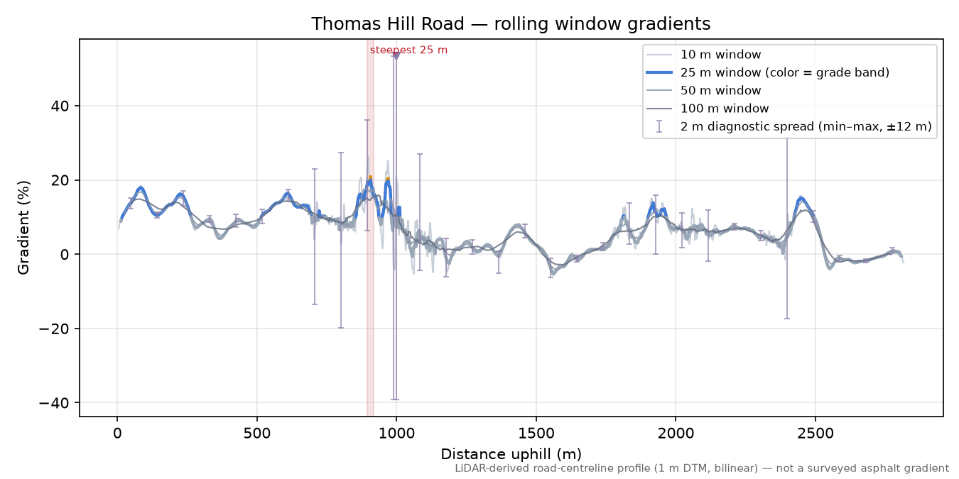 Thomas Hill Road rolling gradient profile