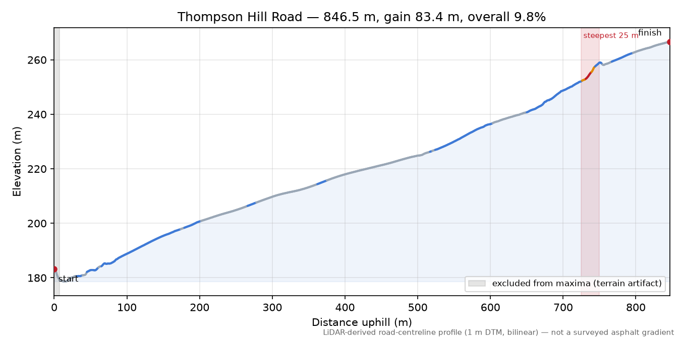 Thompson Hill Road elevation profile