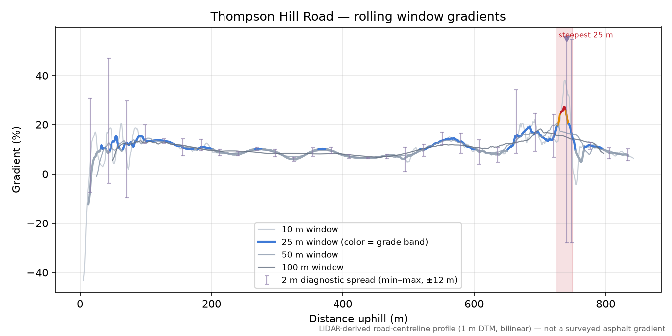 Thompson Hill Road rolling gradient profile