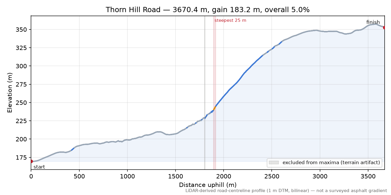 Thorn Hill Road elevation profile