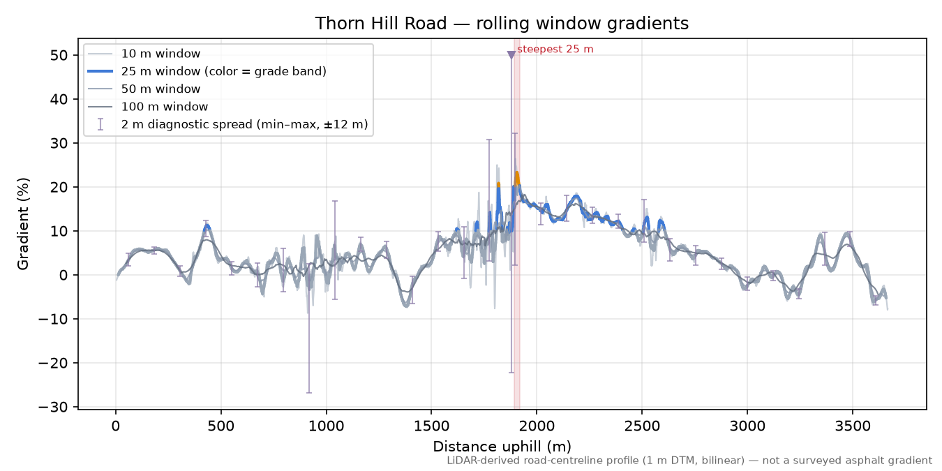 Thorn Hill Road rolling gradient profile