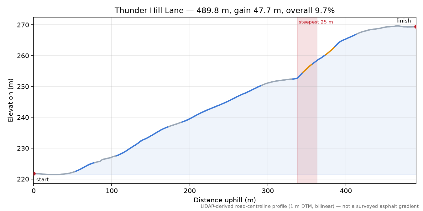 Thunder Hill Lane elevation profile