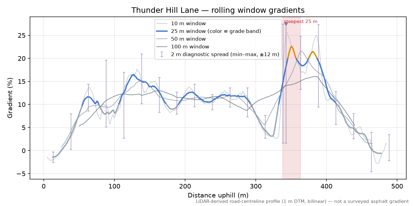 Thunder Hill Lane rolling gradient profile