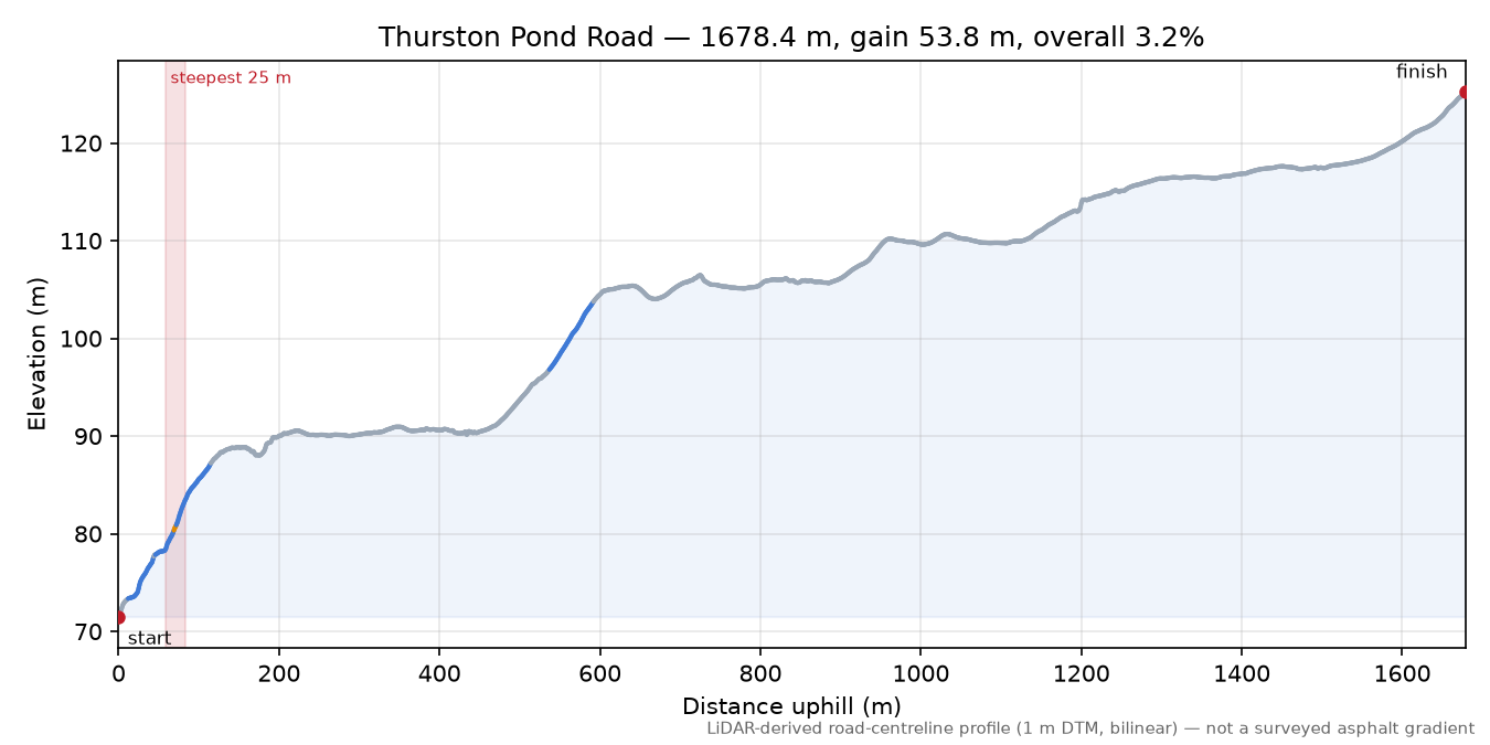 Thurston Pond Road elevation profile