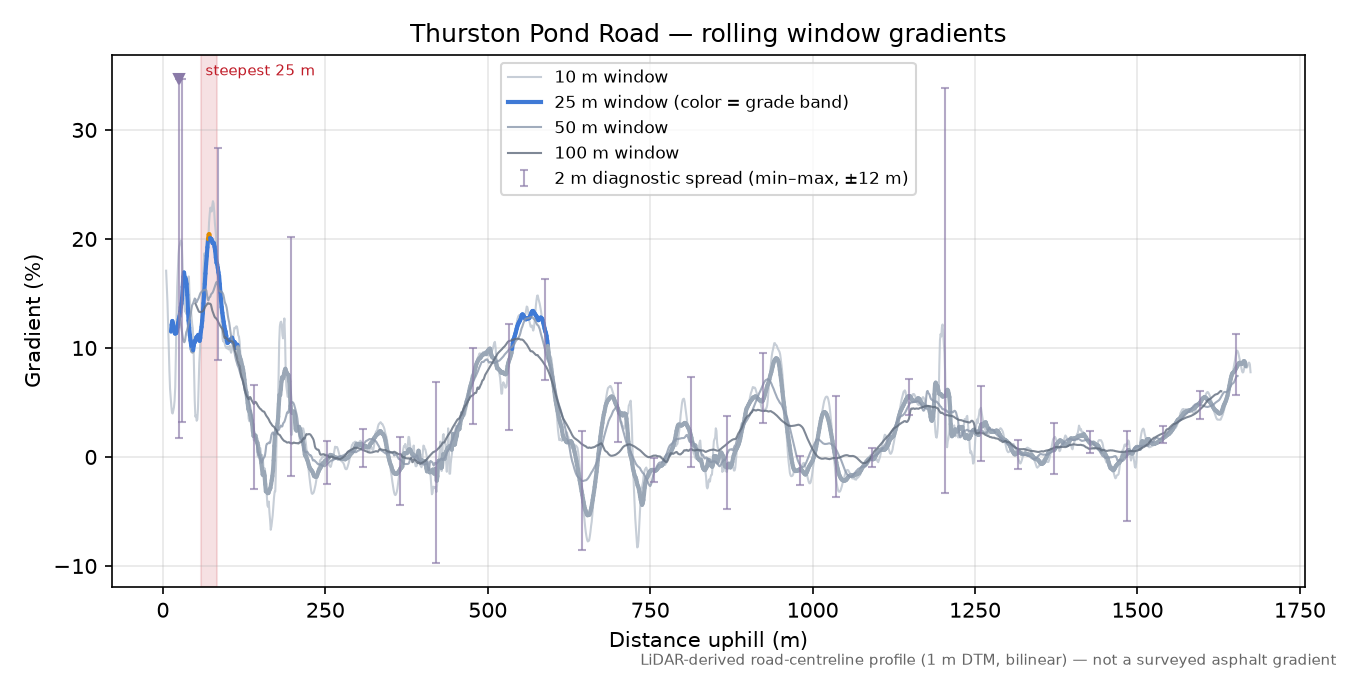 Thurston Pond Road rolling gradient profile