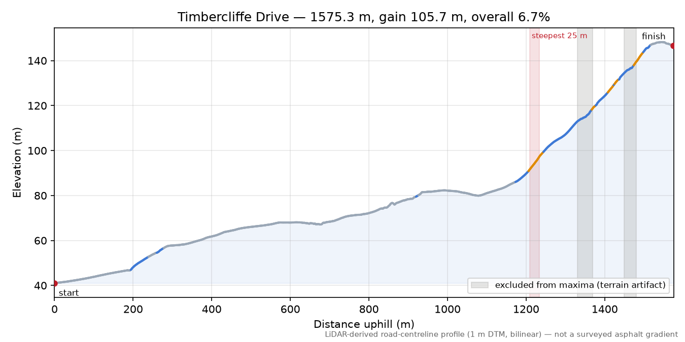 Timbercliffe Drive elevation profile