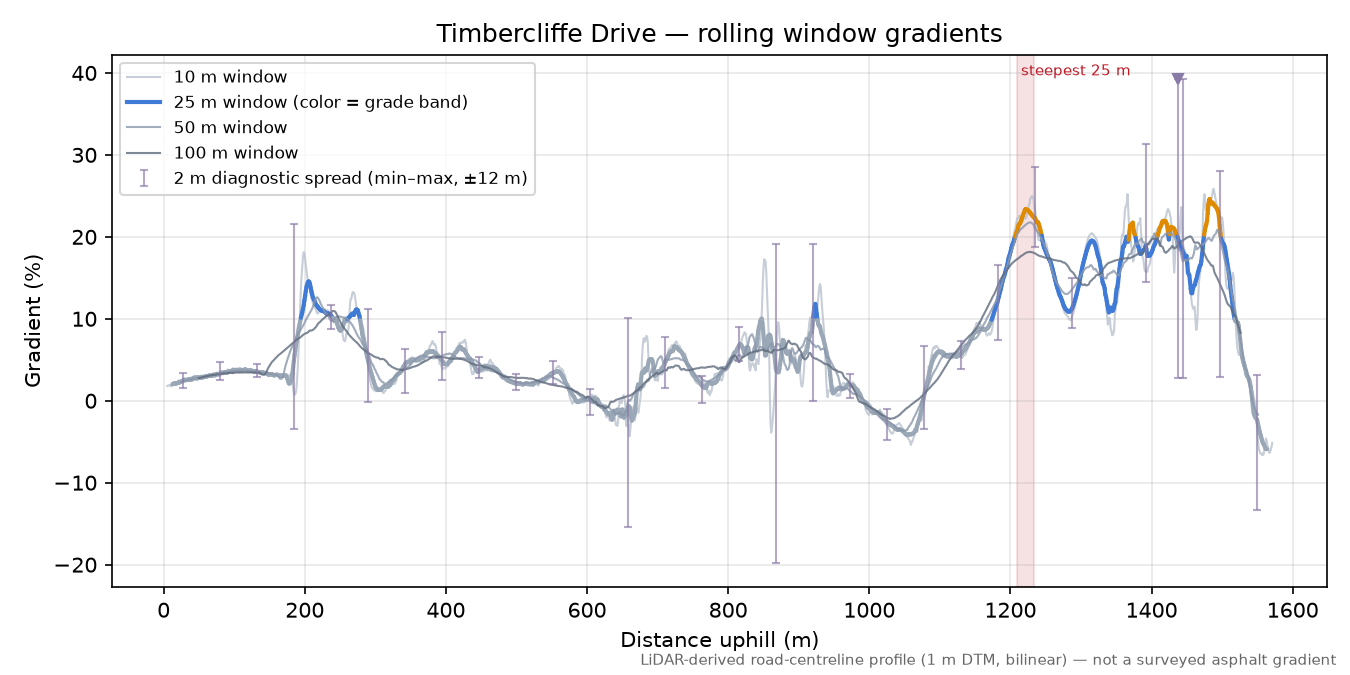 Timbercliffe Drive rolling gradient profile