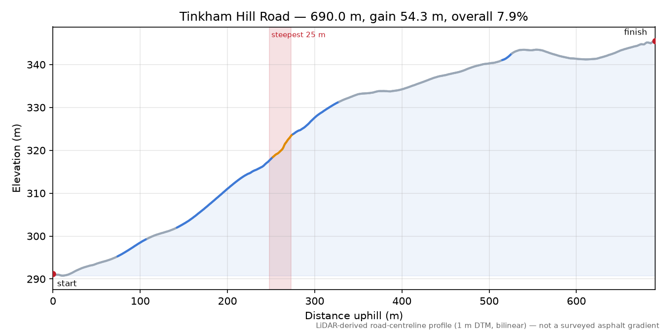 Tinkham Hill Road elevation profile