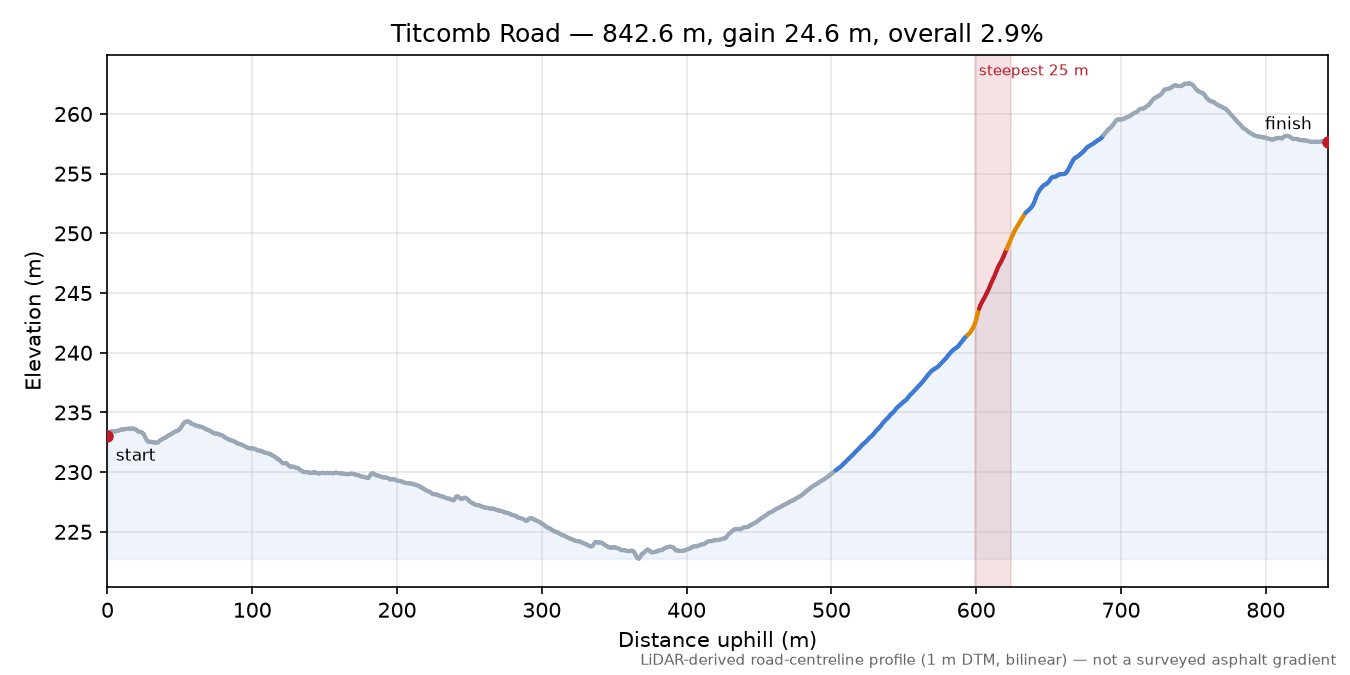Titcomb Road elevation profile