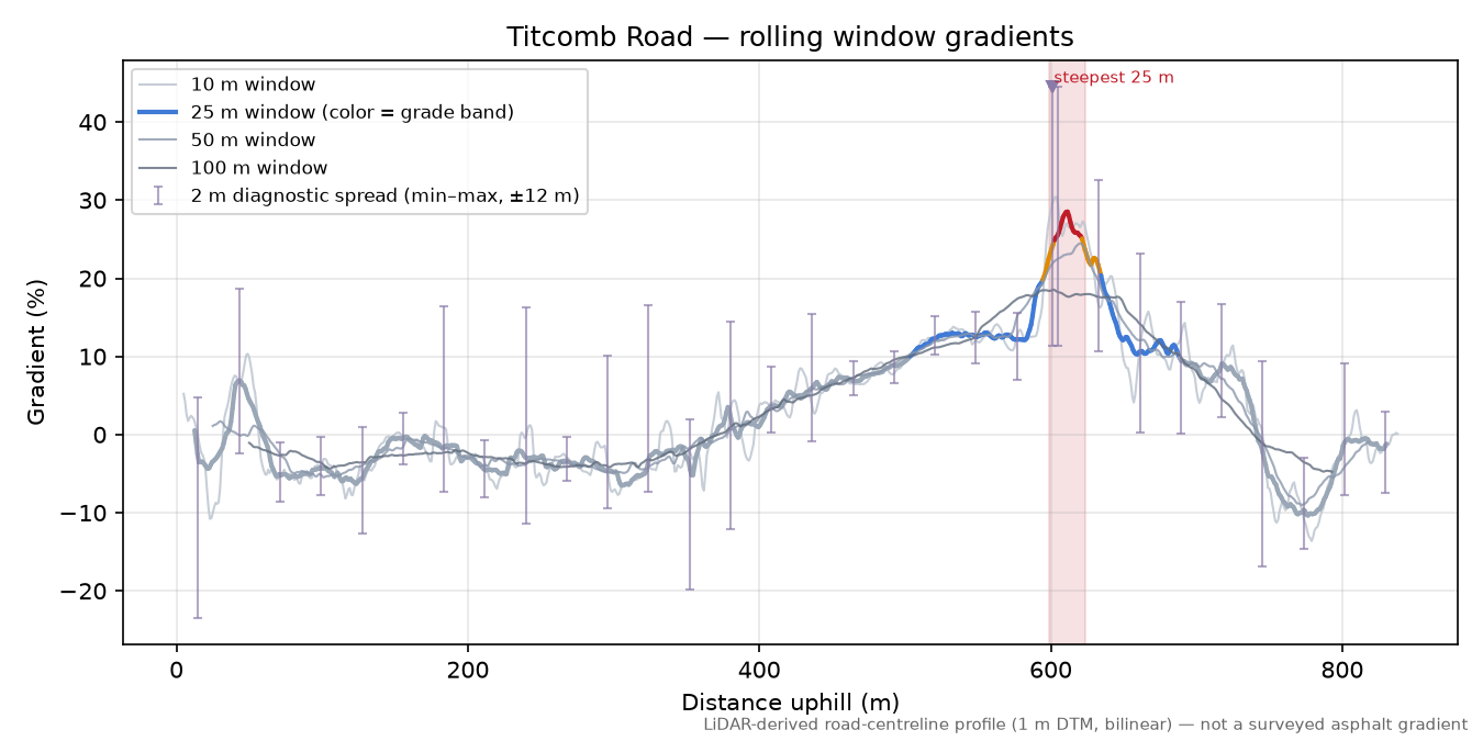 Titcomb Road rolling gradient profile