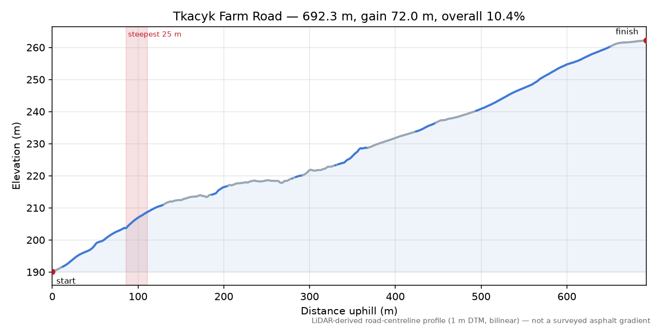 Tkacyk Farm Road elevation profile