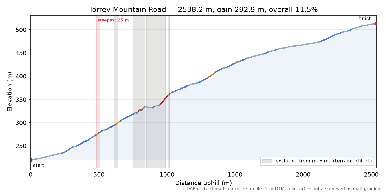 Torrey Mountain Road elevation profile