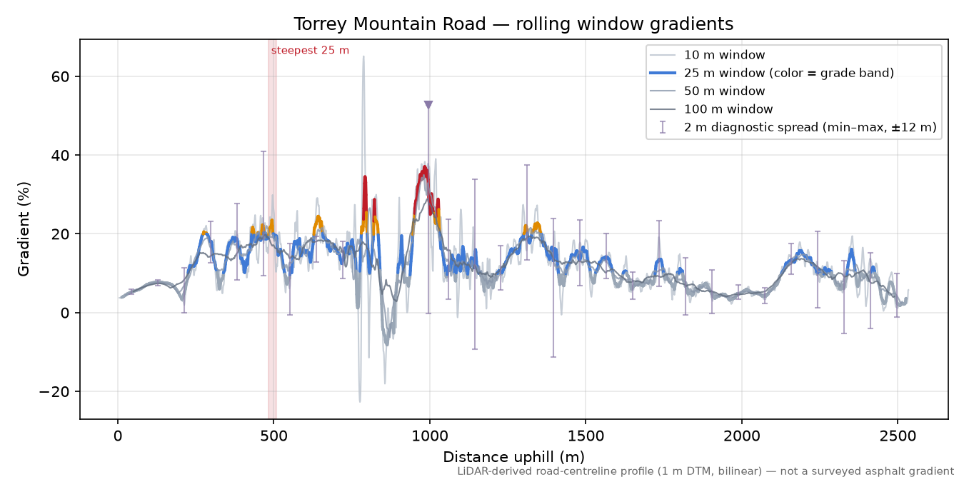 Torrey Mountain Road rolling gradient profile