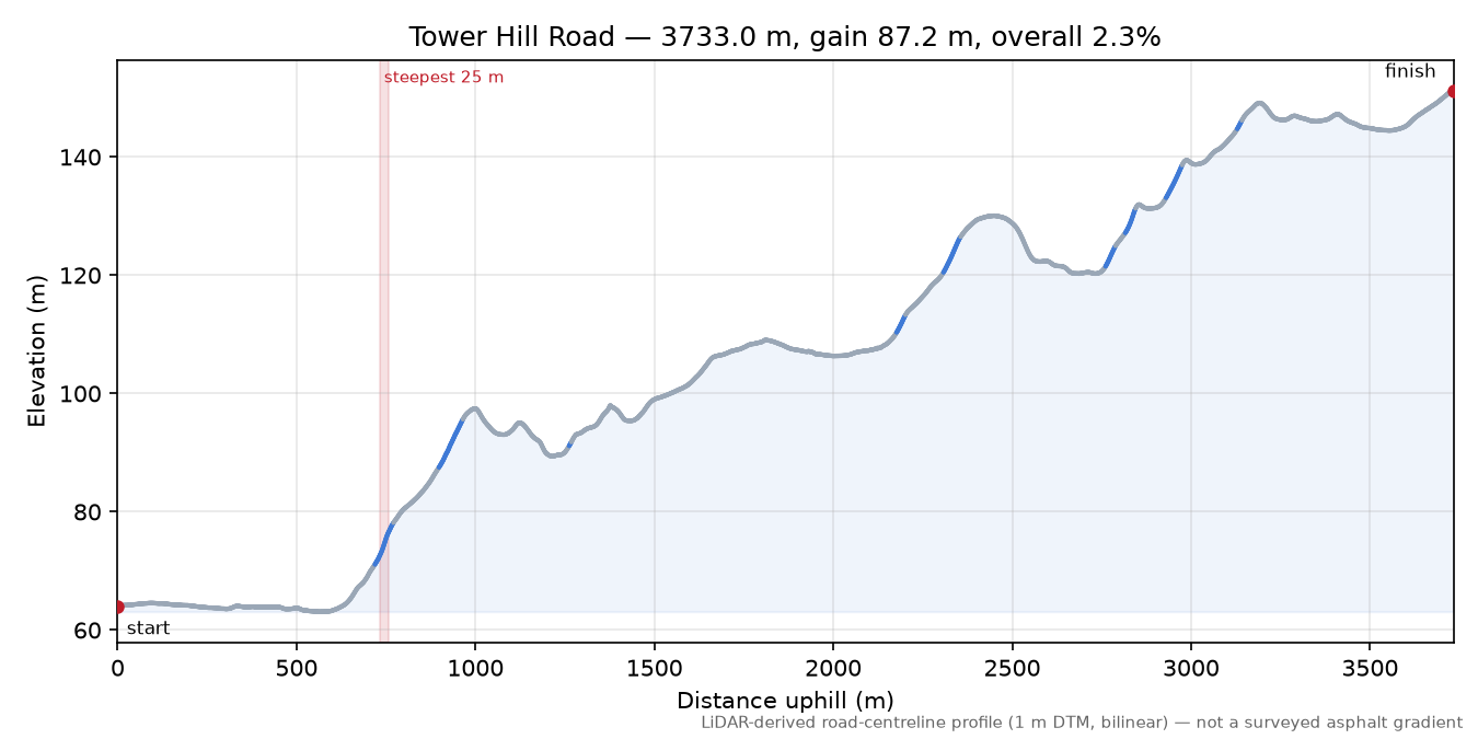 Tower Hill Road elevation profile