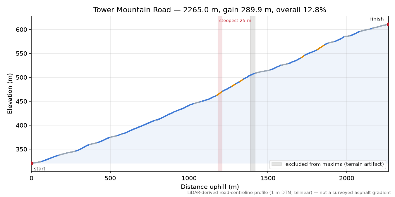 Tower Mountain Road elevation profile
