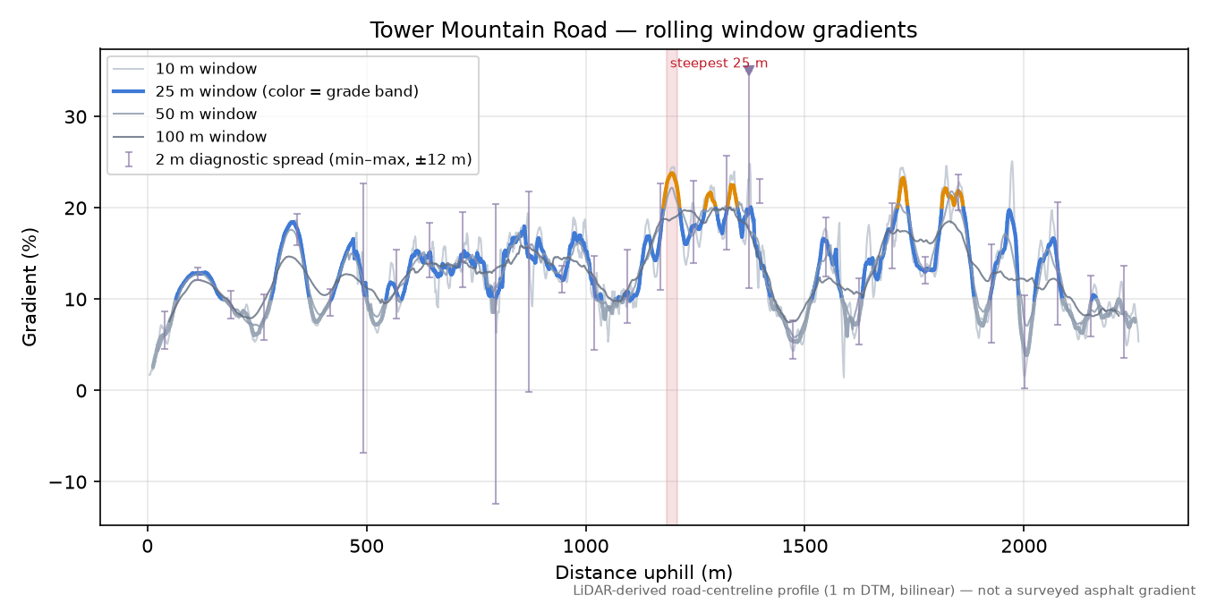 Tower Mountain Road rolling gradient profile