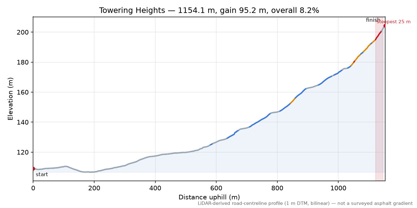 Towering Heights elevation profile