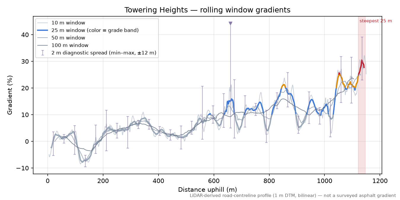Towering Heights rolling gradient profile