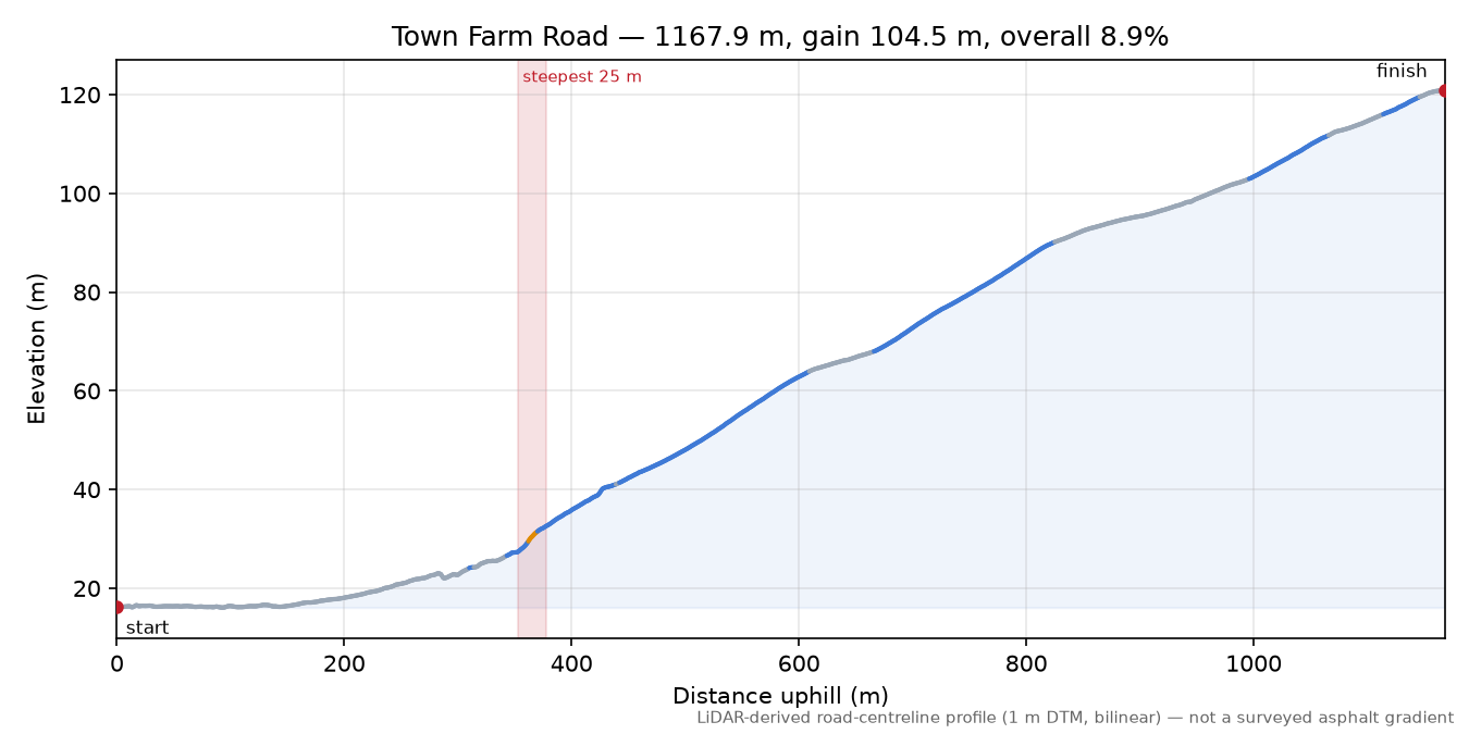 Town Farm Road elevation profile