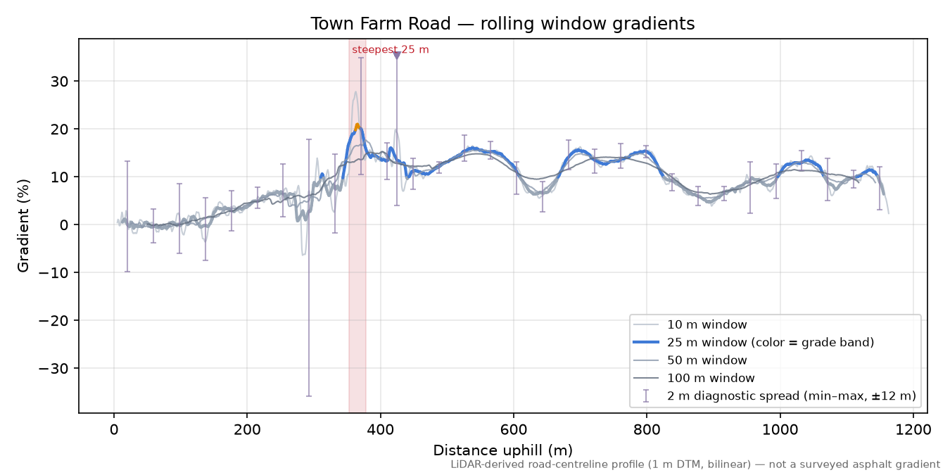 Town Farm Road rolling gradient profile