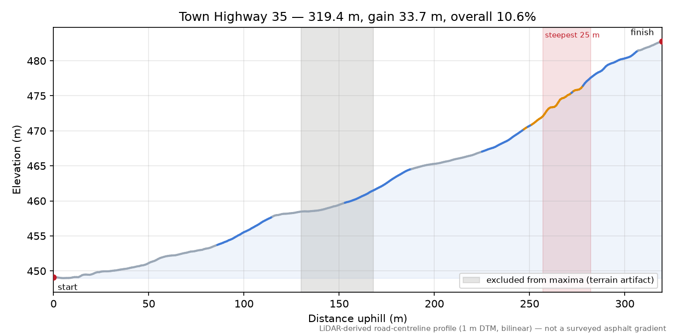Town Highway 35 elevation profile