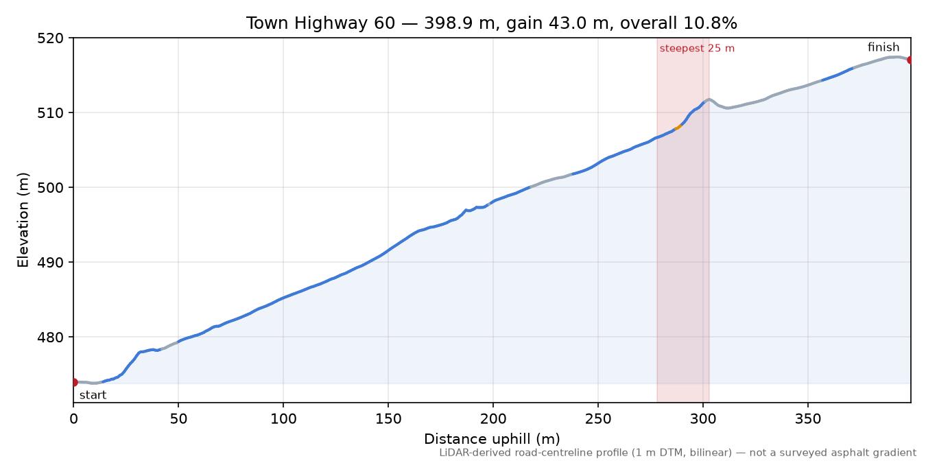 Town Highway 60 elevation profile