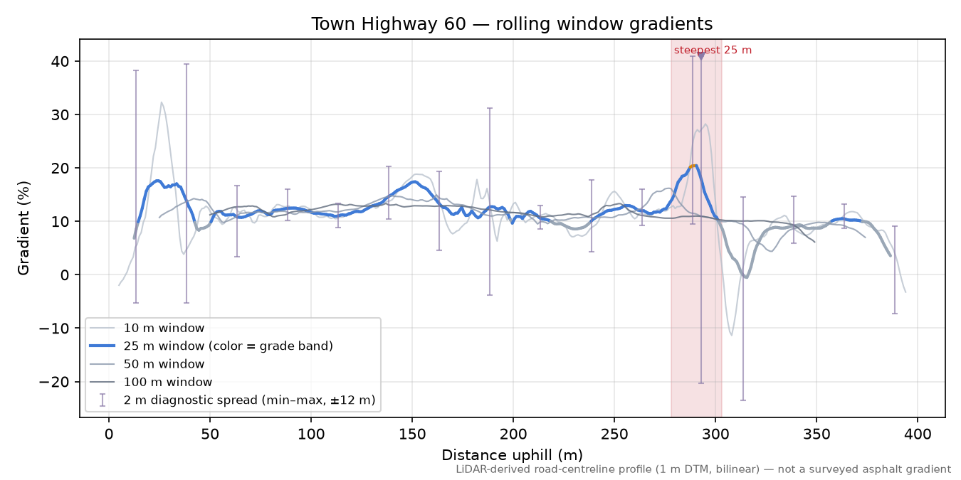 Town Highway 60 rolling gradient profile