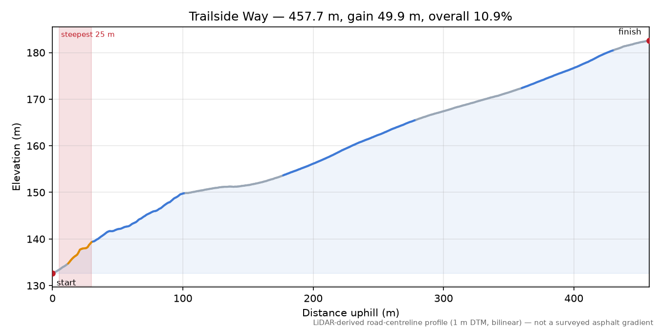 Trailside Way elevation profile