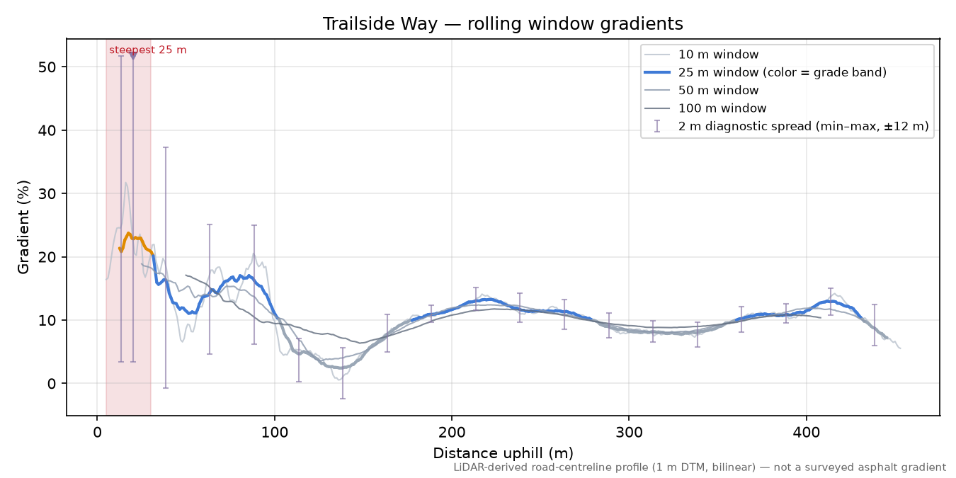 Trailside Way rolling gradient profile