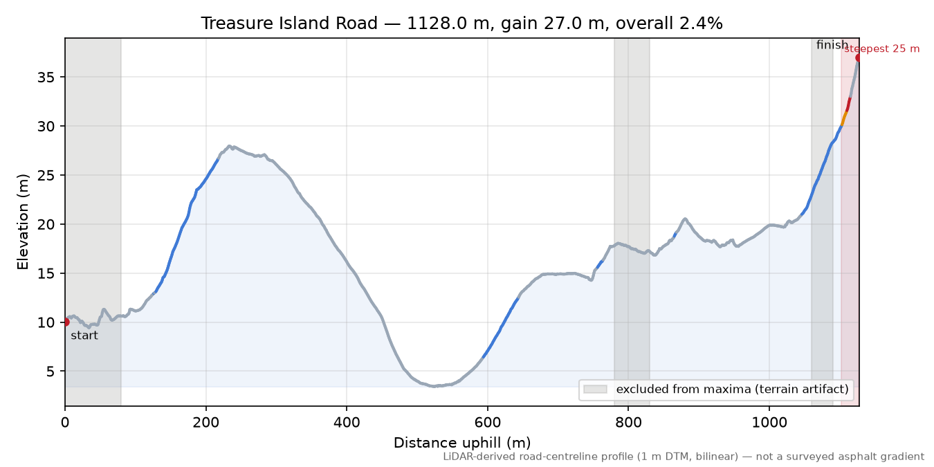 Treasure Island Road elevation profile