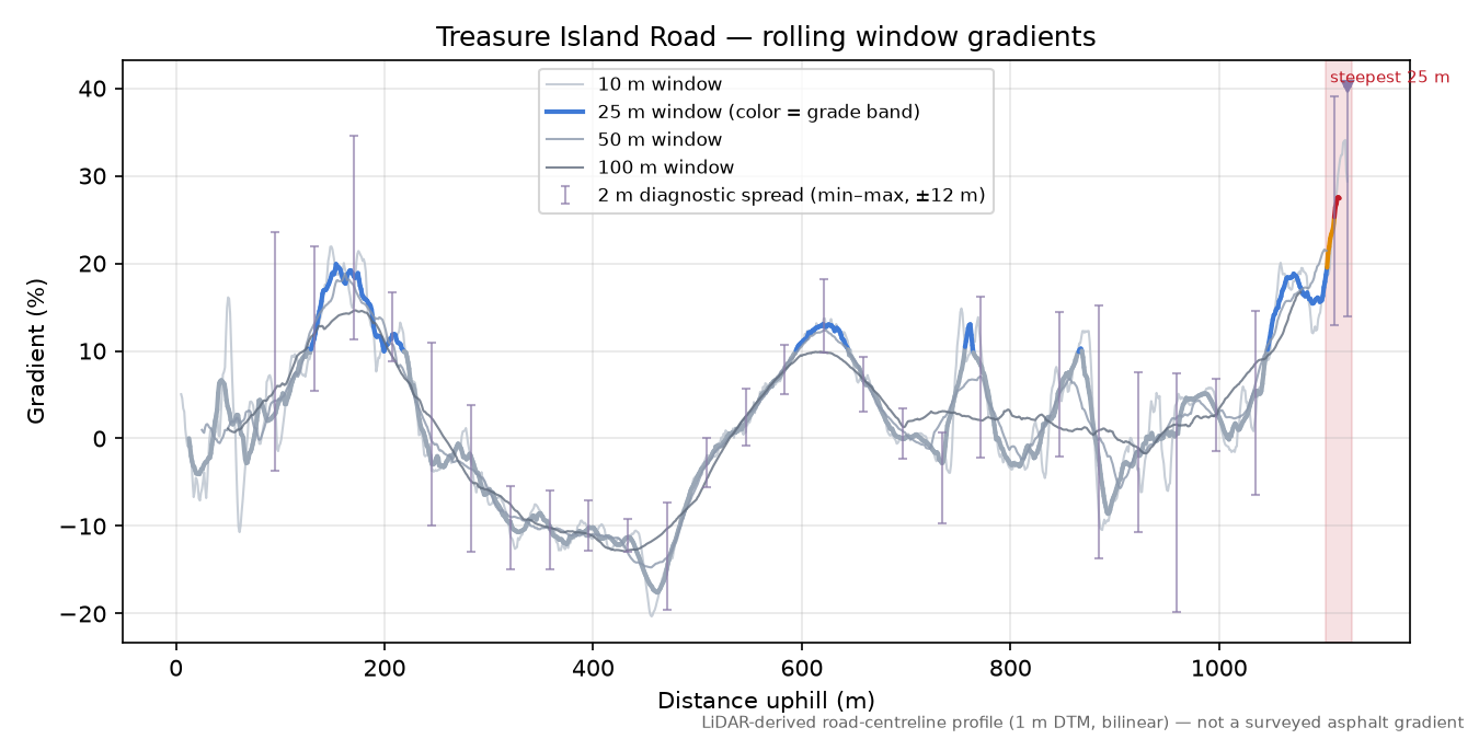Treasure Island Road rolling gradient profile