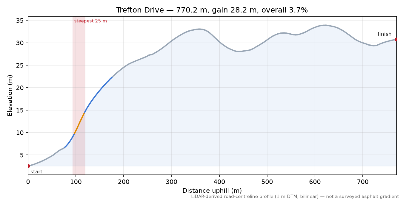 Trefton Drive elevation profile