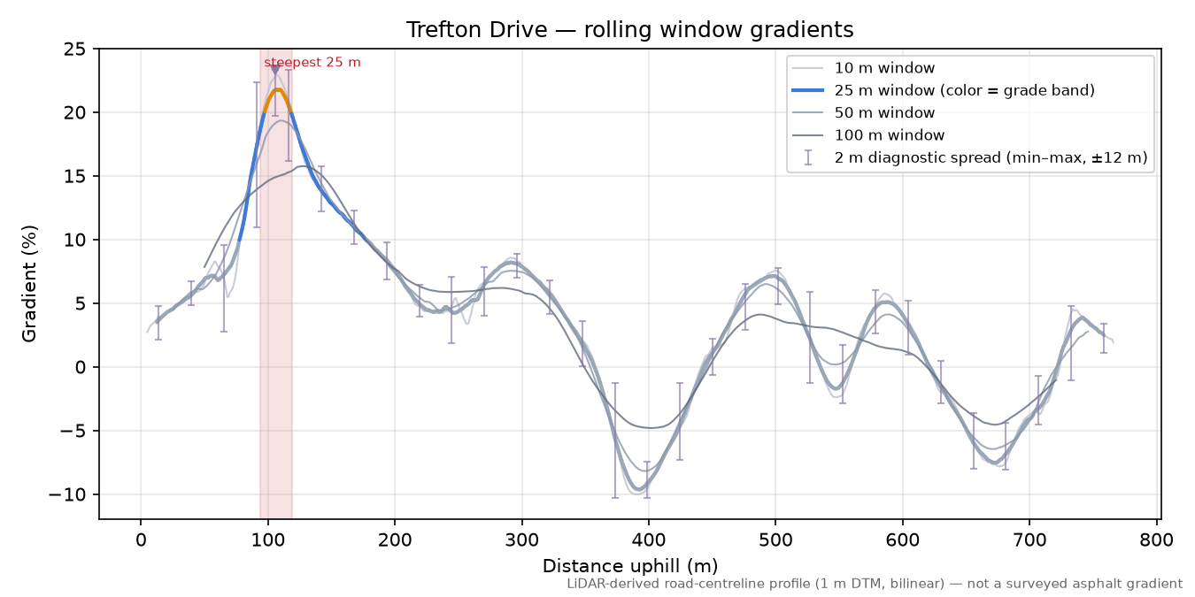 Trefton Drive rolling gradient profile