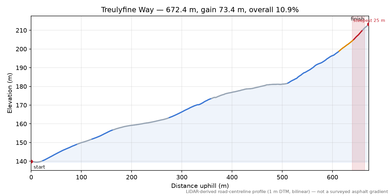 Treulyfine Way elevation profile
