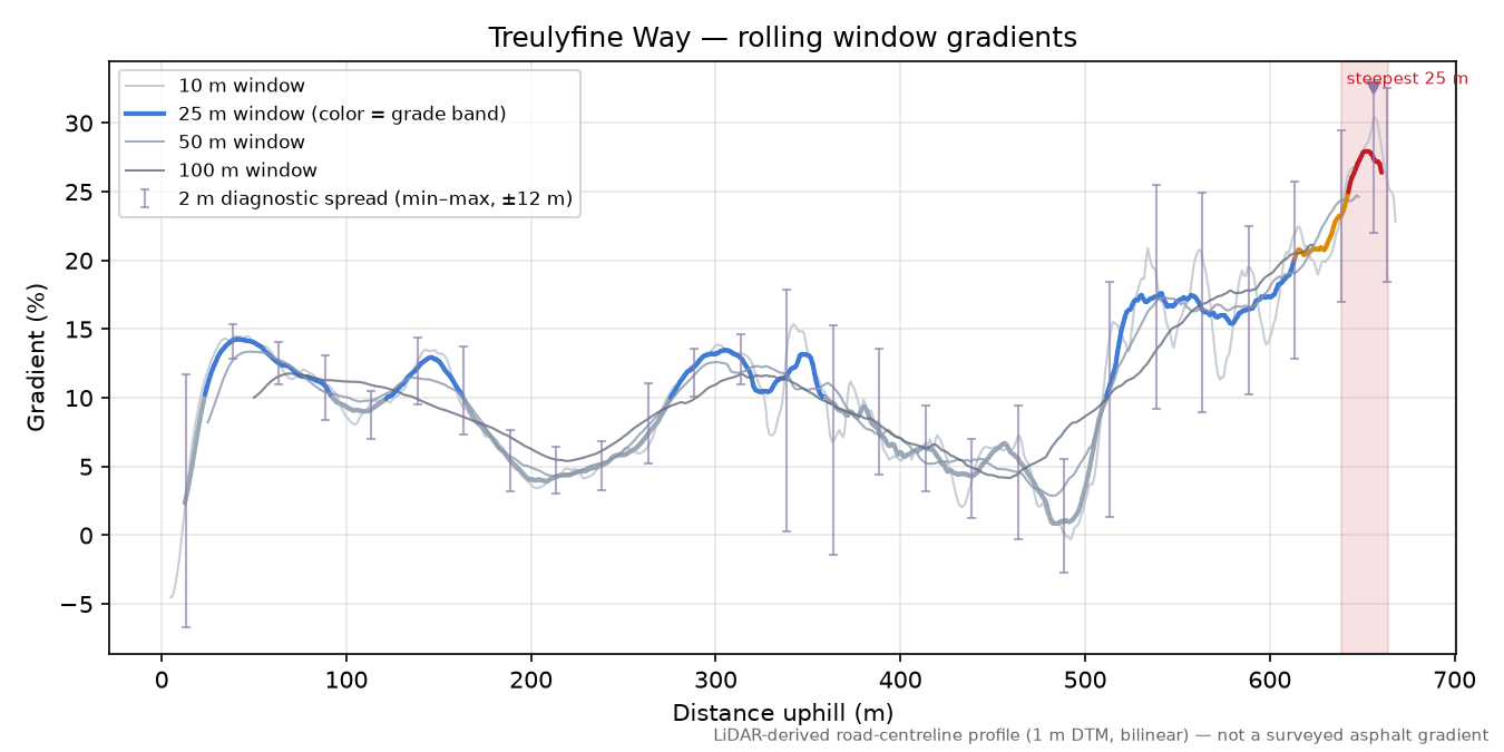Treulyfine Way rolling gradient profile