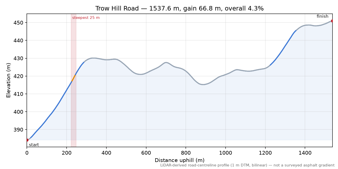 Trow Hill Road elevation profile