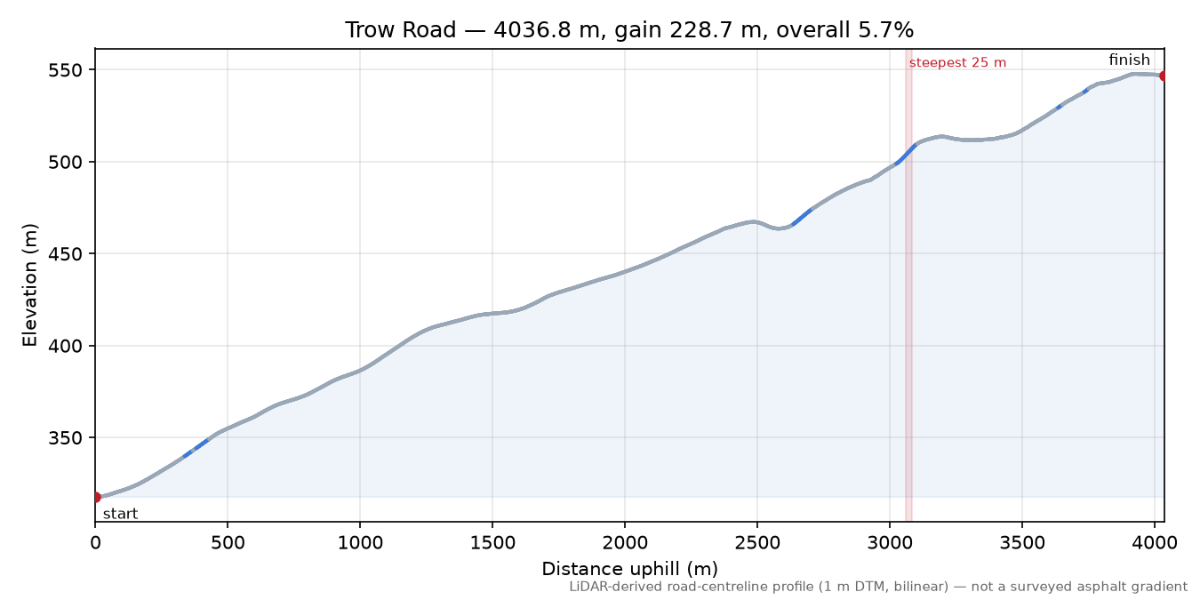 Trow Road elevation profile