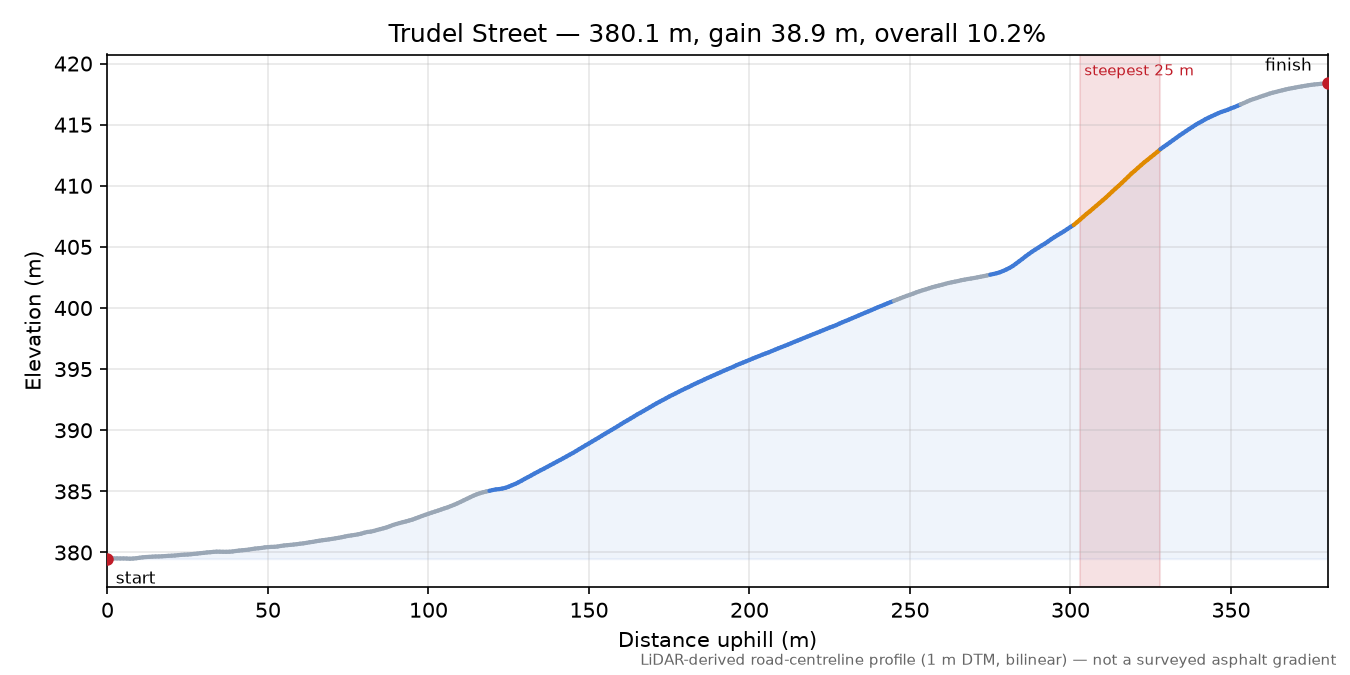 Trudel Street elevation profile