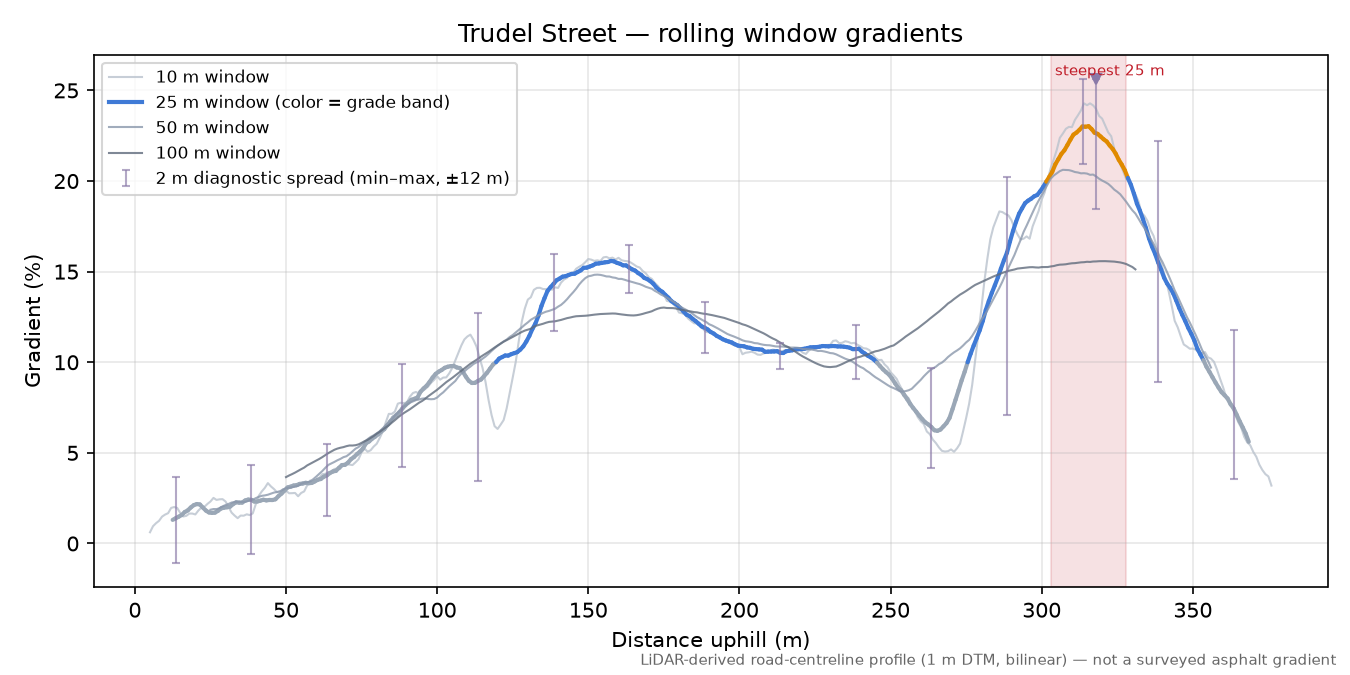 Trudel Street rolling gradient profile