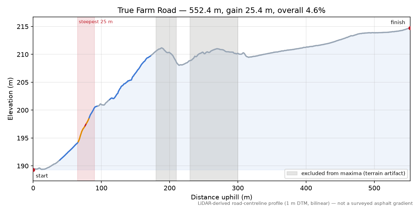 True Farm Road elevation profile