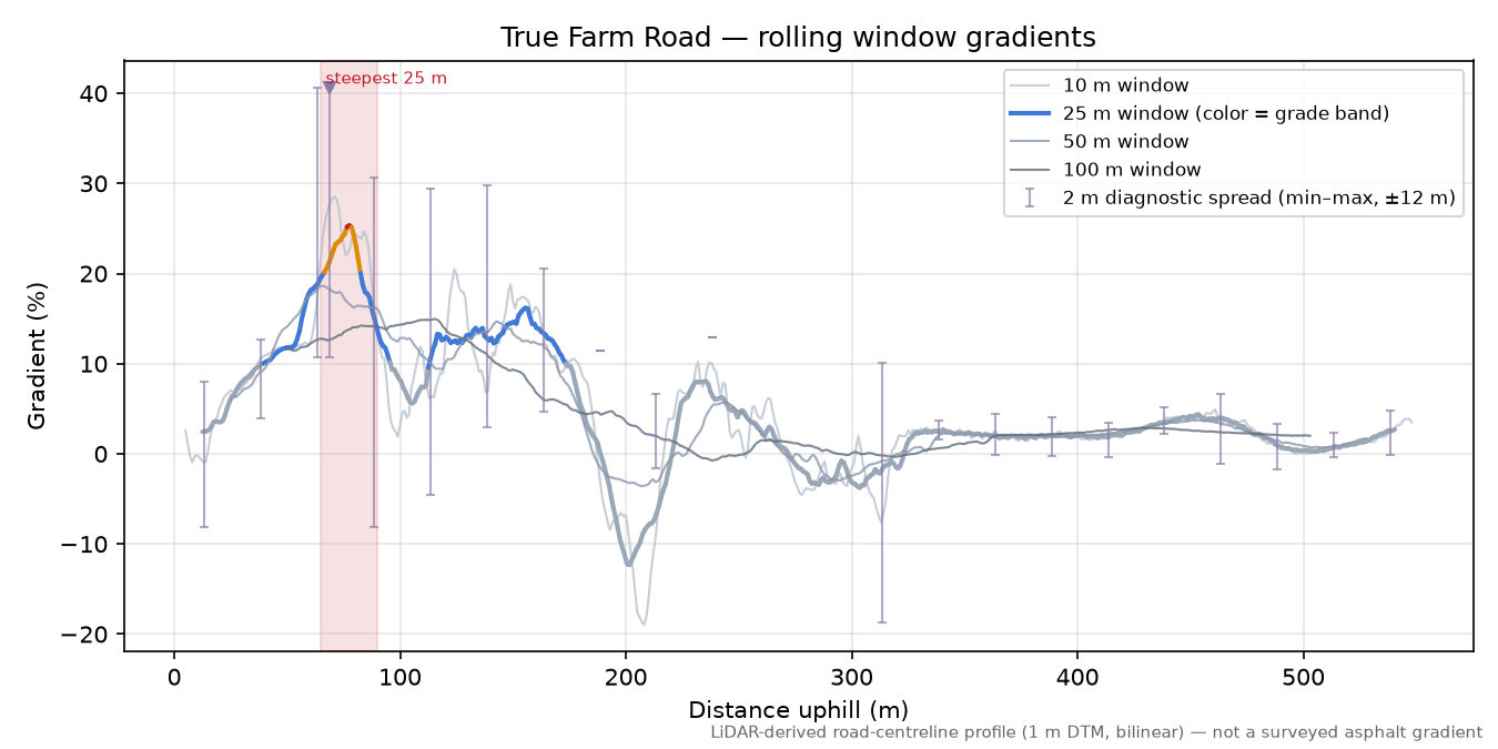 True Farm Road rolling gradient profile