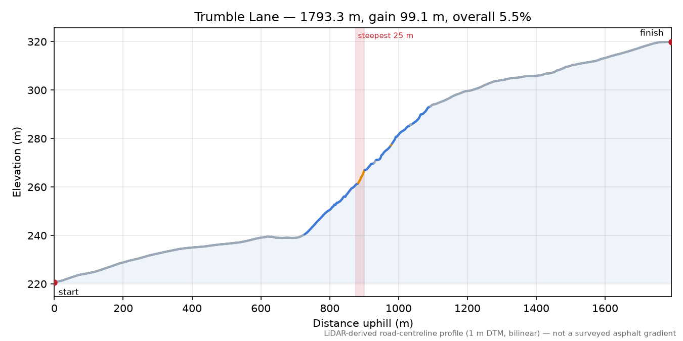 Trumble Lane elevation profile
