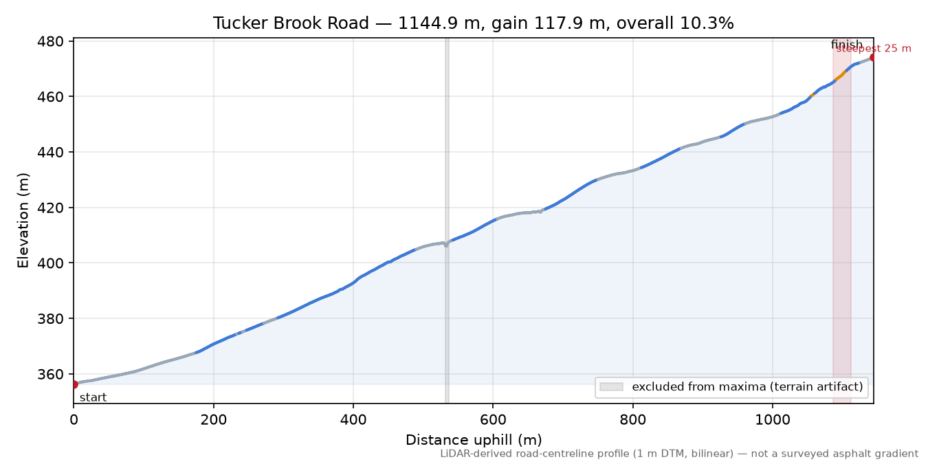 Tucker Brook Road elevation profile