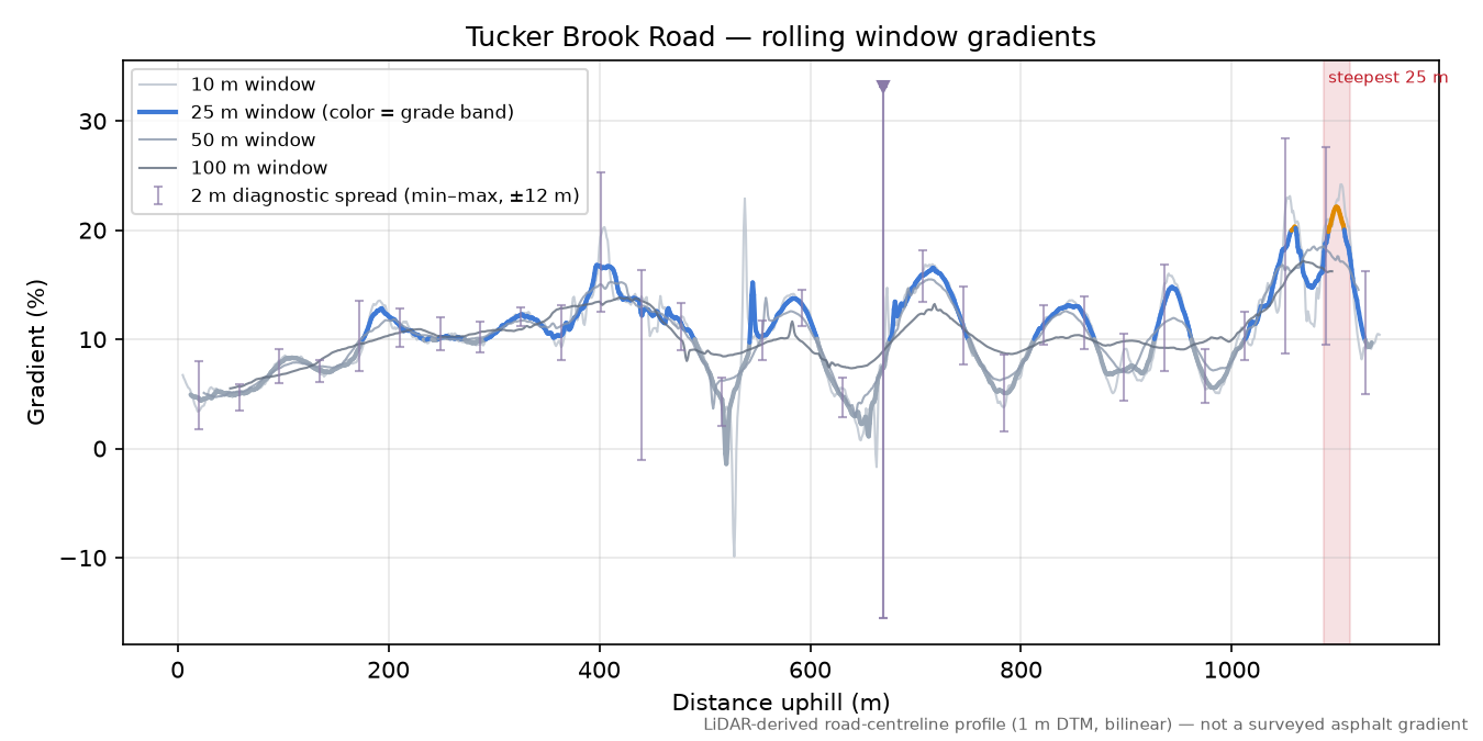 Tucker Brook Road rolling gradient profile