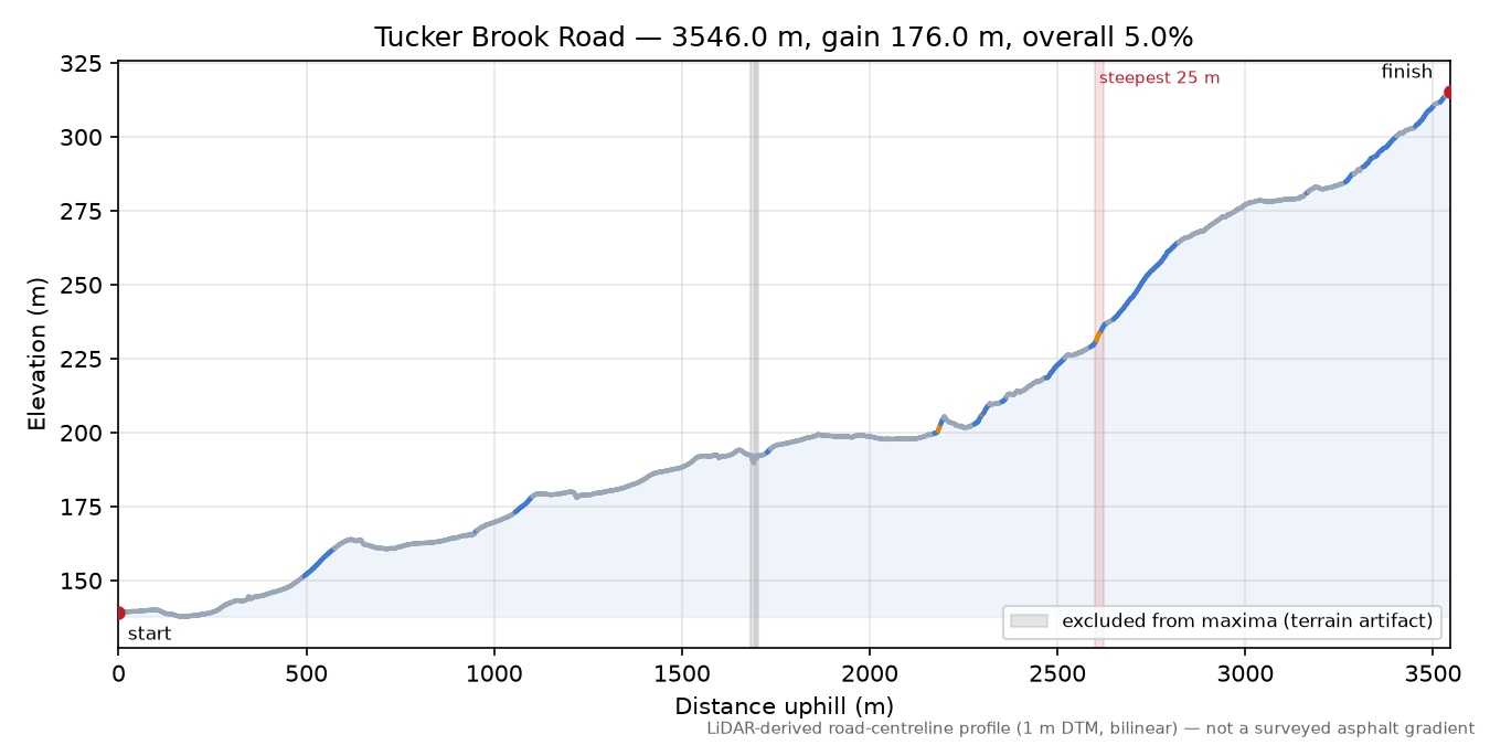 Tucker Brook Road elevation profile