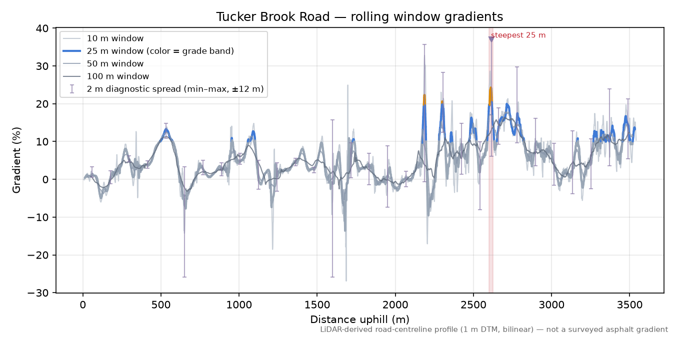 Tucker Brook Road rolling gradient profile