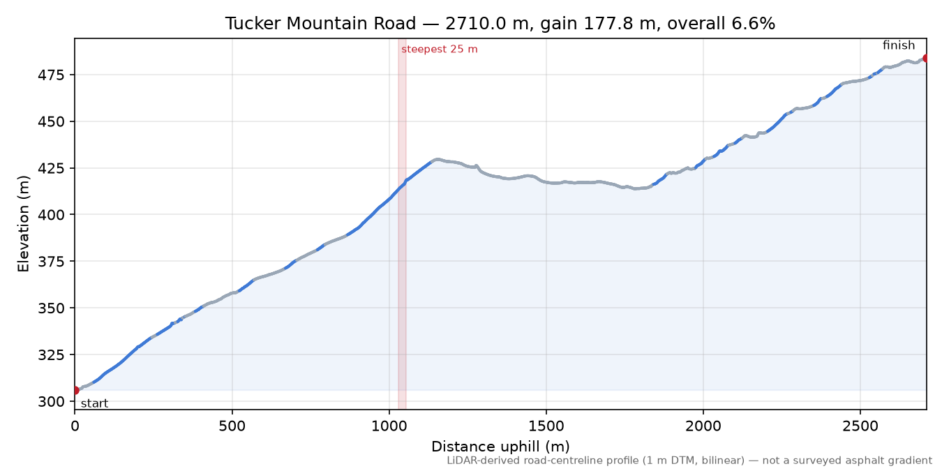 Tucker Mountain Road elevation profile