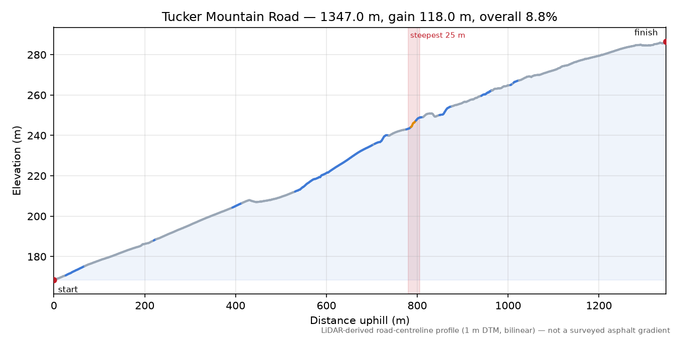 Tucker Mountain Road elevation profile