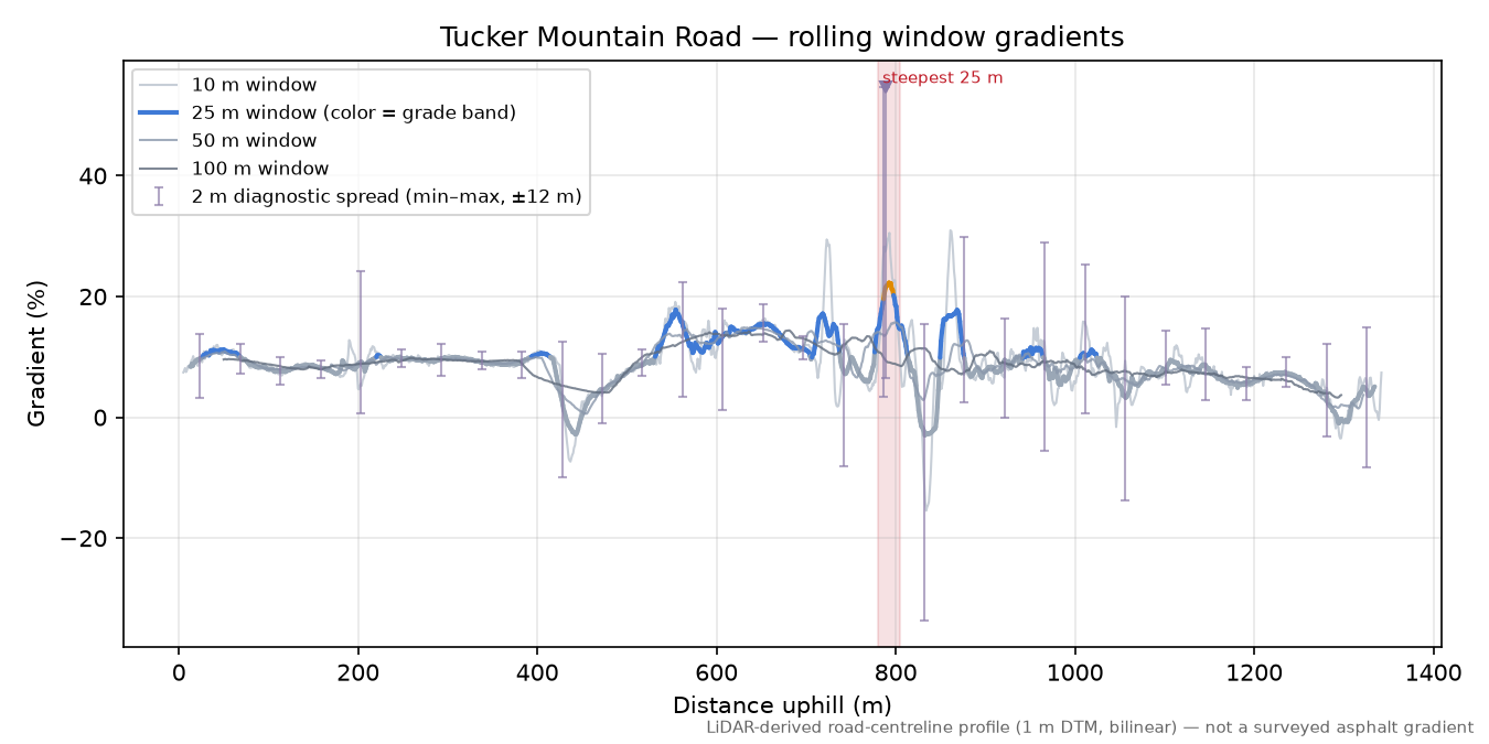 Tucker Mountain Road rolling gradient profile