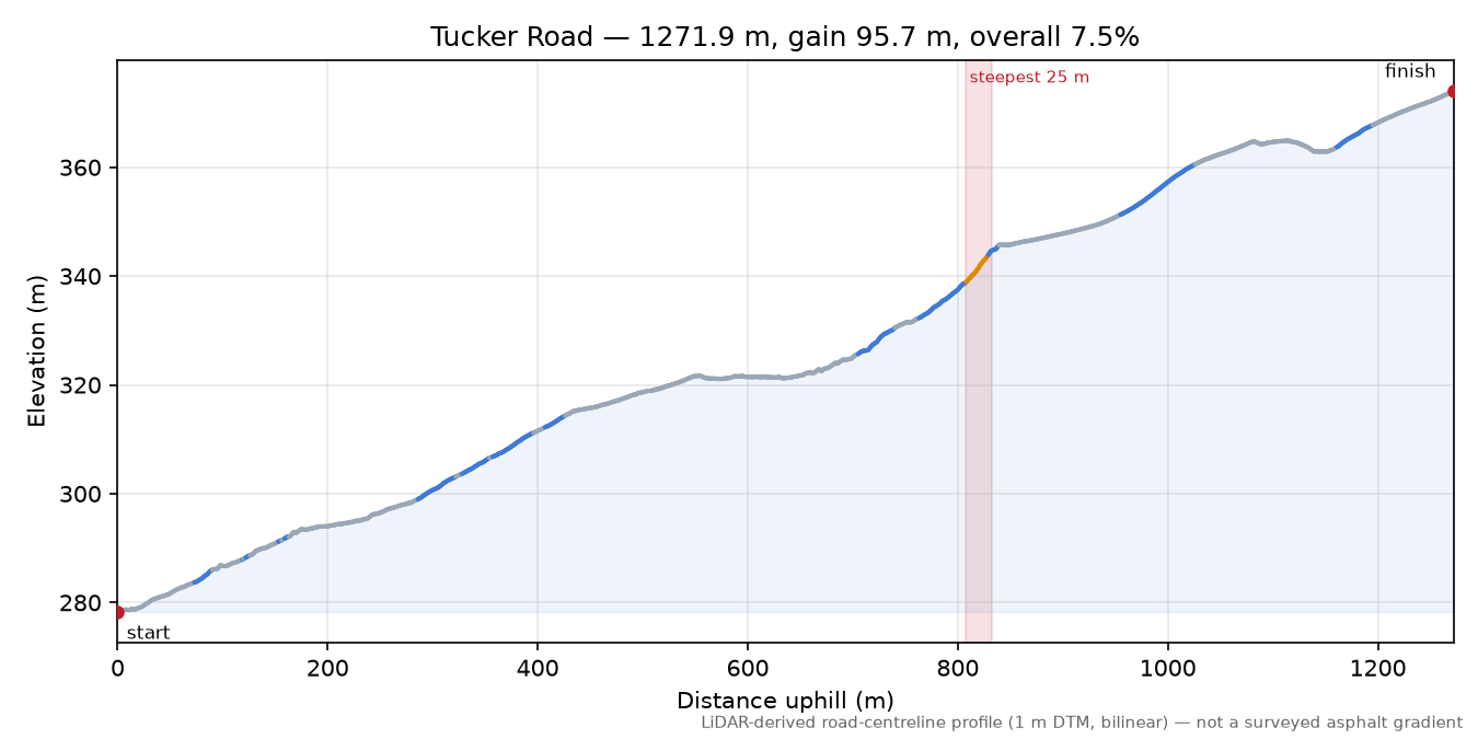 Tucker Road elevation profile